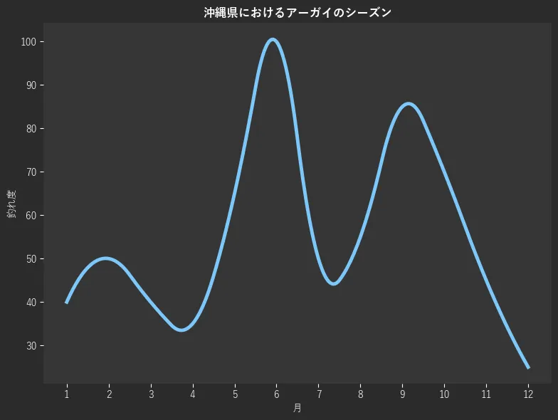 沖縄県におけるアーガイシーズン。魚速報が収集した釣果情報132件に基づき作成。一番釣果が多い月を100とし、1月:40.0,2月:50.0,3月:40.0,4月:35.0,5月:65.0,6月:100.0,7月:50.0,8月:55.0,9月:85.0,10月:70.0,11月:45.0,12月:25.0