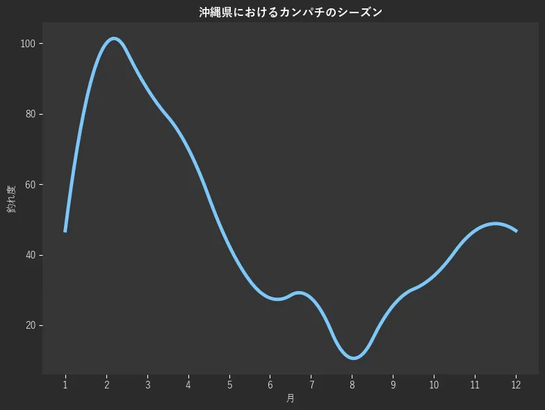 沖縄県におけるカンパチシーズン。魚速報が収集した釣果情報3546件に基づき作成。一番釣果が多い月を100とし、1月:266,2月:46.8,3月:100.0,4月:87.2,5月:70.2,6月:42.6,7月:27.7,8月:27.7,9月:10.6,10月:25.5,11月:34.0,12月:46.8