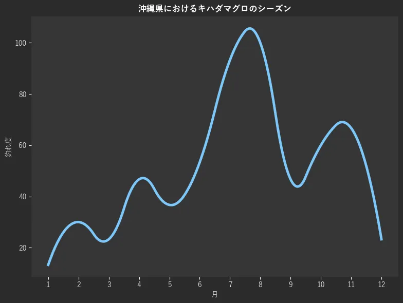 沖縄県におけるキハダマグロシーズン。魚速報が収集した釣果情報3546件に基づき作成。一番釣果が多い月を100とし、1月:178,2月:13.3,3月:30.0,4月:23.3,5月:46.7,6月:36.7,7月:53.3,8月:93.3,9月:100.0,10月:46.7,11月:60.0,12月:66.7