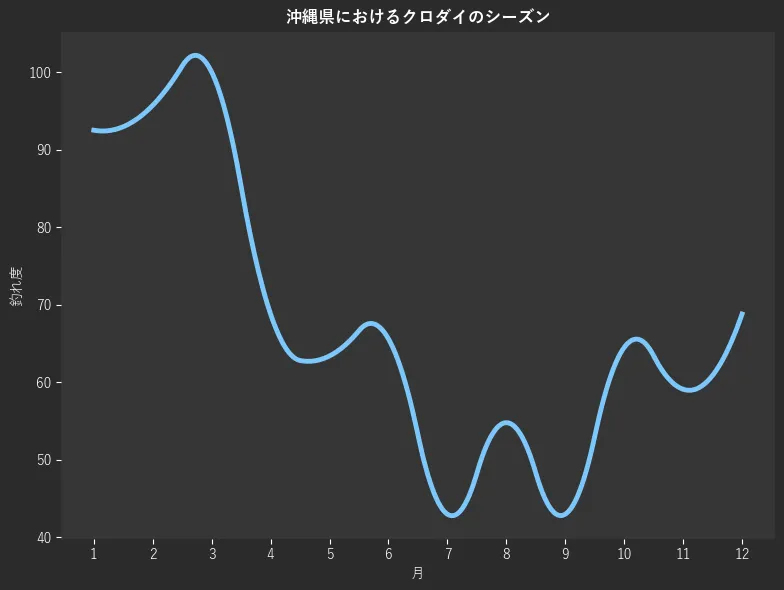 沖縄県におけるクロダイシーズン。魚速報が収集した釣果情報762件に基づき作成。一番釣果が多い月を100とし、1月:92.5,2月:95.7,3月:100.0,4月:68.8,5月:63.4,6月:65.6,7月:43.0,8月:54.8,9月:43.0,10月:64.5,11月:59.1,12月:68.8
