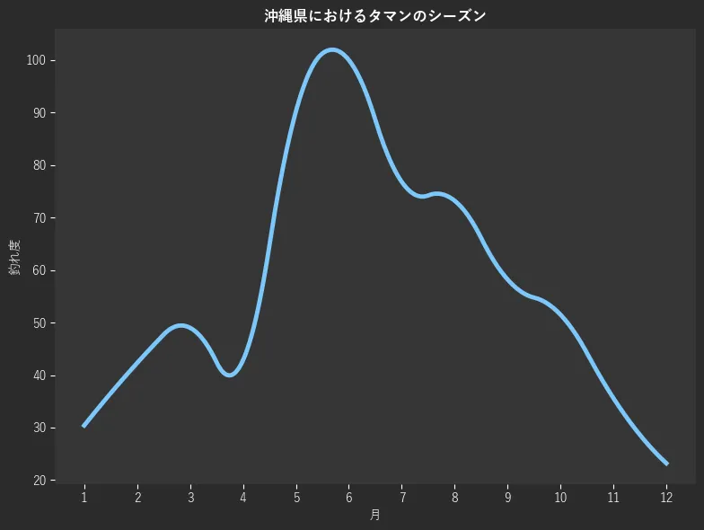 沖縄県におけるタマンシーズン。魚速報が収集した釣果情報1306件に基づき作成。一番釣果が多い月を100とし、1月:30.4,2月:42.3,3月:49.0,4月:42.8,5月:90.2,6月:100.0,7月:76.8,8月:73.2,9月:58.2,10月:51.5,11月:35.6,12月:23.2