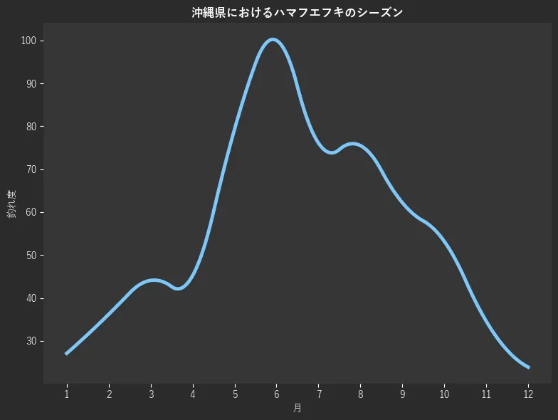 沖縄県におけるハマフエフキシーズン。魚速報が収集した釣果情報1236件に基づき作成。一番釣果が多い月を100とし、1月:27.1,2月:36.2,3月:44.1,4月:45.2,5月:79.3,6月:100.0,7月:76.1,8月:75.5,9月:62.2,10月:53.2,11月:34.6,12月:23.9