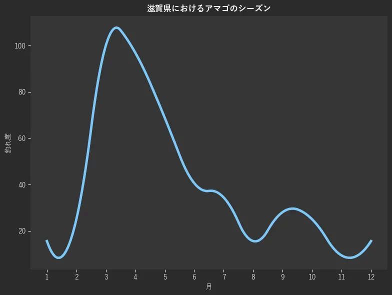 滋賀県におけるアマゴシーズン。魚速報が収集した釣果情報3546件に基づき作成。一番釣果が多い月を100とし、1月:152,2月:15.6,3月:25.0,4月:100.0,5月:96.9,6月:68.8,7月:40.6,8月:34.4,9月:15.6,10月:28.1,11月:25.0,12月:9.4