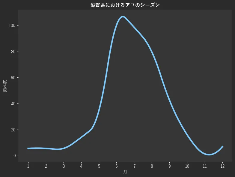 滋賀県におけるアユシーズン。魚速報が収集した釣果情報587件に基づき作成。一番釣果が多い月を100とし、1月:5.6,2月:5.6,3月:5.6,4月:14.0,5月:34.3,6月:100.0,7月:98.6,8月:79.7,9月:42.7,10月:16.1,11月:1.4,12月:7.0