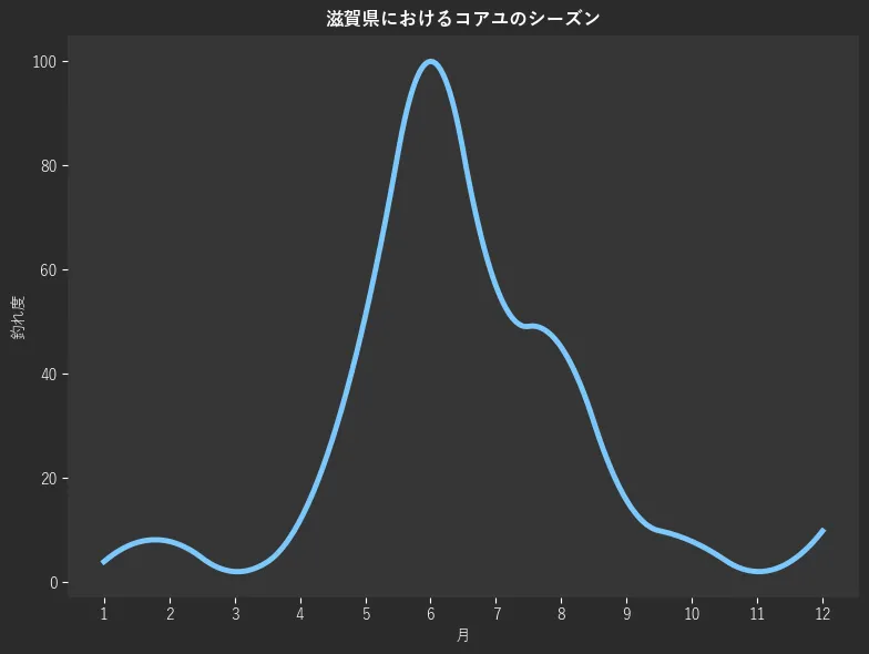 滋賀県におけるコアユシーズン。魚速報が収集した釣果情報3546件に基づき作成。一番釣果が多い月を100とし、1月:160,2月:3.9,3月:7.8,4月:2.0,5月:11.8,6月:51.0,7月:100.0,8月:56.9,9月:45.1,10月:15.7,11月:7.8,12月:2.0