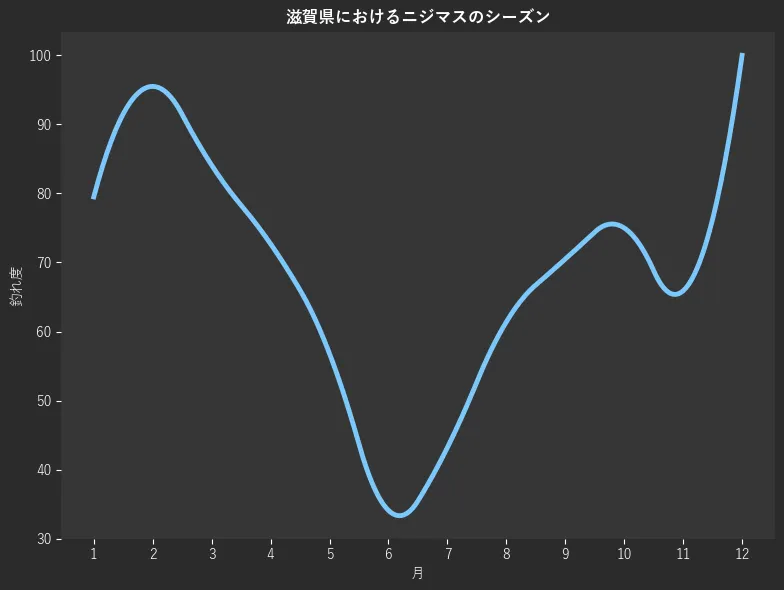 滋賀県におけるニジマスシーズン。魚速報が収集した釣果情報369件に基づき作成。一番釣果が多い月を100とし、1月:79.5,2月:95.5,3月:84.1,4月:72.7,5月:56.8,6月:34.1,7月:43.2,8月:61.4,9月:70.5,10月:75.0,11月:65.9,12月:100.0