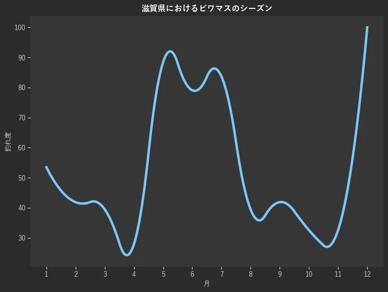滋賀県におけるビワマスシーズン。魚速報が収集した釣果情報284件に基づき作成。一番釣果が多い月を100とし、1月:53.5,2月:41.9,3月:39.5,4月:27.9,5月:88.4,6月:79.1,7月:83.7,8月:39.5,9月:41.9,10月:32.6,11月:32.6,12月:100.0