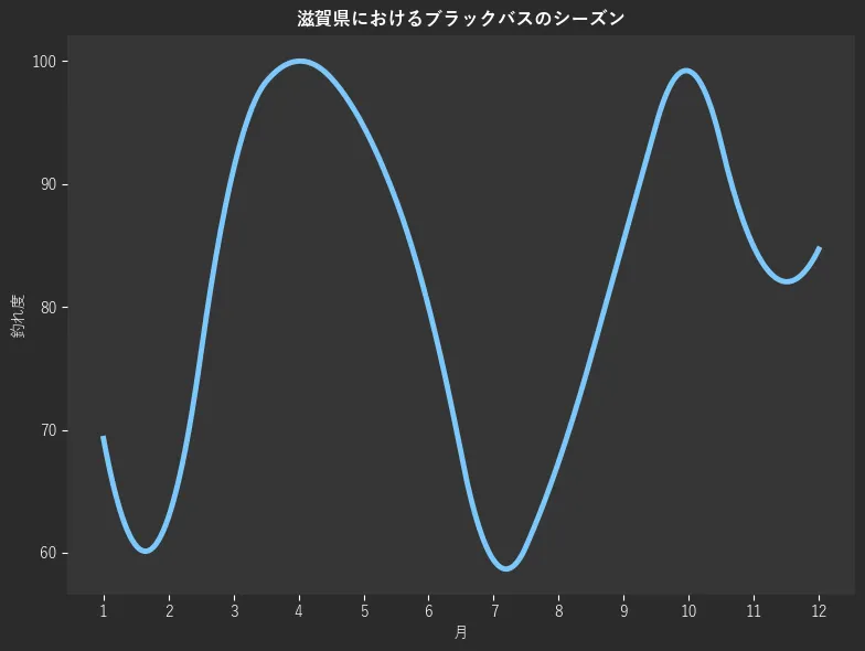 滋賀県におけるブラックバスシーズン。魚速報が収集した釣果情報8577件に基づき作成。一番釣果が多い月を100とし、1月:69.3,2月:62.9,3月:91.2,4月:100.0,5月:94.7,6月:80.0,7月:59.4,8月:67.4,9月:85.4,10月:99.2,11月:84.9,12月:84.7