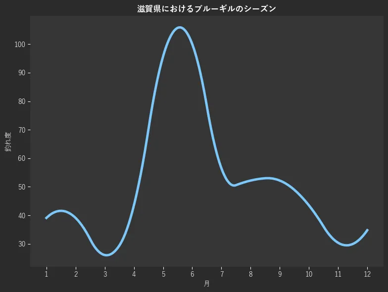滋賀県におけるブルーギルシーズン。魚速報が収集した釣果情報141件に基づき作成。一番釣果が多い月を100とし、1月:39.1,2月:39.1,3月:26.1,4月:43.5,5月:95.7,6月:100.0,7月:56.5,8月:52.2,9月:52.2,10月:43.5,11月:30.4,12月:34.8