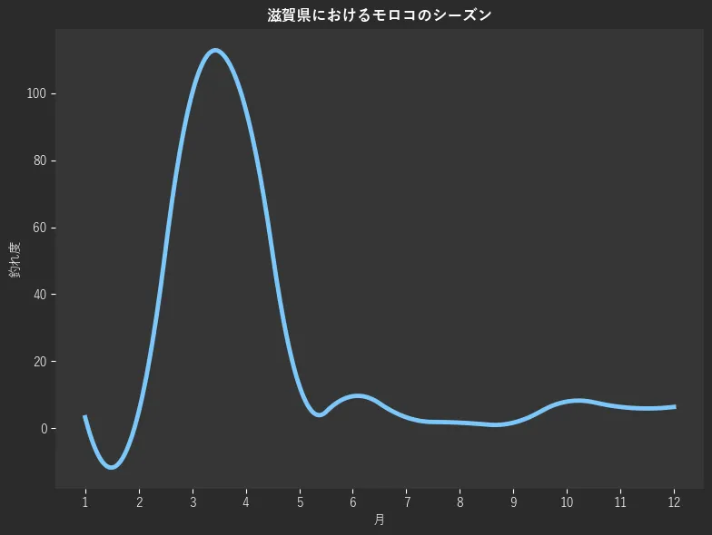 滋賀県におけるモロコシーズン。魚速報が収集した釣果情報3546件に基づき作成。一番釣果が多い月を100とし、1月:159,2月:3.2,3月:4.8,4月:100.0,5月:95.2,6月:12.7,7月:9.5,8月:3.2,9月:1.6,10月:1.6,11月:7.9,12月:6.3
