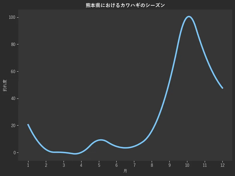 熊本県におけるカワハギシーズン。魚速報が収集した釣果情報145件に基づき作成。一番釣果が多い月を100とし、1月:20.5,2月:2.3,3月:0.0,4月:0.0,5月:9.1,6月:4.5,7月:4.5,8月:15.9,9月:52.3,10月:100.0,11月:72.7,12月:47.7