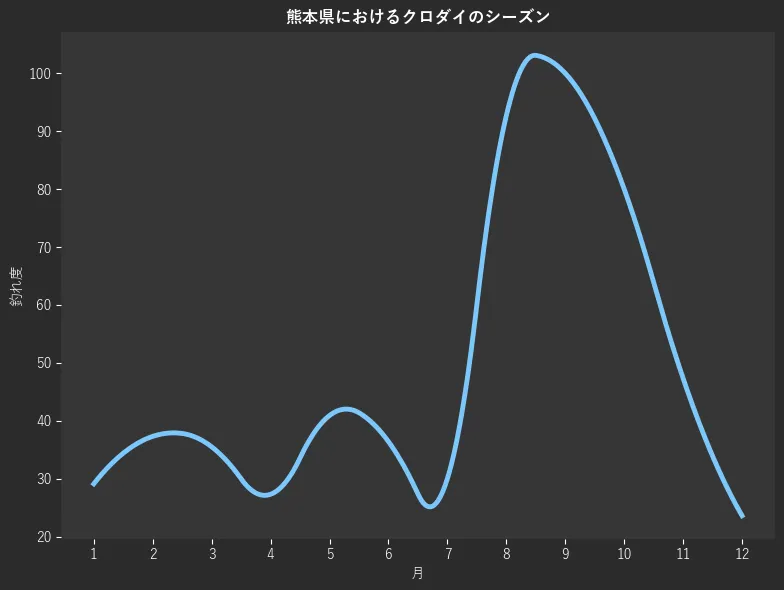 熊本県におけるクロダイシーズン。魚速報が収集した釣果情報638件に基づき作成。一番釣果が多い月を100とし、1月:29.1,2月:37.3,3月:35.5,4月:27.3,5月:40.9,6月:36.4,7月:30.0,8月:92.7,9月:100.0,10月:80.0,11月:47.3,12月:23.6