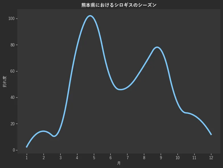 熊本県におけるシロギスシーズン。魚速報が収集した釣果情報222件に基づき作成。一番釣果が多い月を100とし、1月:2.4,2月:14.3,3月:16.7,4月:78.6,5月:100.0,6月:54.8,7月:47.6,8月:64.3,9月:76.2,10月:35.7,11月:26.2,12月:11.9