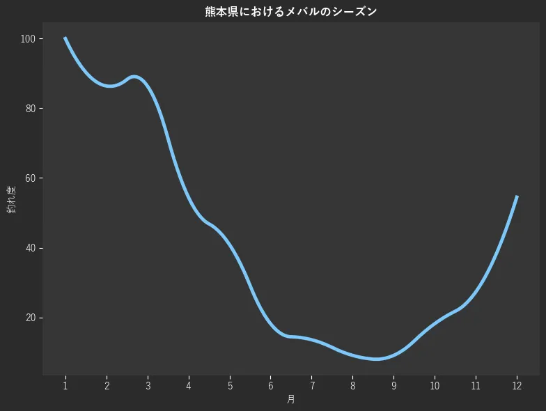 熊本県におけるメバルシーズン。魚速報が収集した釣果情報228件に基づき作成。一番釣果が多い月を100とし、1月:100.0,2月:86.4,3月:86.4,4月:54.5,5月:40.9,6月:18.2,7月:13.6,8月:9.1,9月:9.1,10月:18.2,11月:27.3,12月:54.5