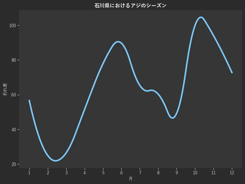 石川県におけるアジシーズン。魚速報が収集した釣果情報1046件に基づき作成。一番釣果が多い月を100とし、1月:56.6,2月:25.0,3月:26.5,4月:51.5,5月:77.9,6月:89.7,7月:65.4,8月:60.3,9月:49.3,10月:100.0,11月:94.1,12月:72.8