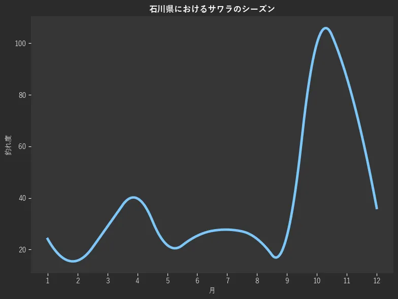 石川県におけるサワラシーズン。魚速報が収集した釣果情報378件に基づき作成。一番釣果が多い月を100とし、1月:24.1,2月:15.7,3月:28.9,4月:39.8,5月:21.7,6月:25.3,7月:27.7,8月:24.1,9月:25.3,10月:100.0,11月:86.7,12月:36.1