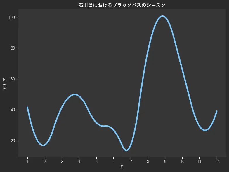 石川県におけるブラックバスシーズン。魚速報が収集した釣果情報3546件に基づき作成。一番釣果が多い月を100とし、1月:220,2月:41.5,3月:17.1,4月:41.5,5月:48.8,6月:31.7,7月:26.8,8月:17.1,9月:78.0,10月:100.0,11月:65.9,12月:29.3