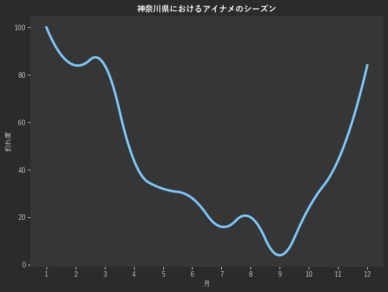 神奈川県におけるアイナメシーズン。魚速報が収集した釣果情報141件に基づき作成。一番釣果が多い月を100とし、1月:100.0,2月:84.0,3月:84.0,4月:44.0,5月:32.0,6月:28.0,7月:16.0,8月:20.0,9月:4.0,10月:24.0,11月:44.0,12月:84.0