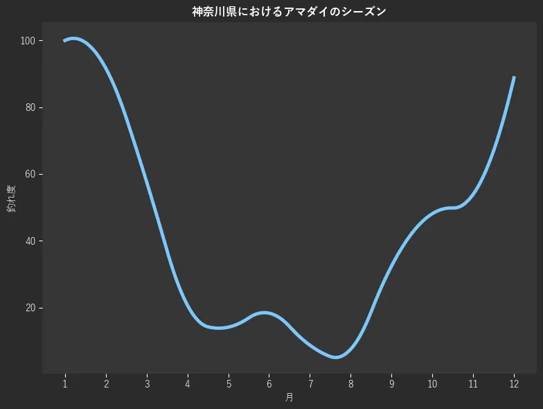 神奈川県におけるアマダイシーズン。魚速報が収集した釣果情報3546件に基づき作成。一番釣果が多い月を100とし、1月:1306,2月:100.0,3月:91.7,4月:57.7,5月:20.7,6月:14.1,7月:18.3,8月:8.7,9月:7.5,10月:32.4,11月:48.1,12月:53.9