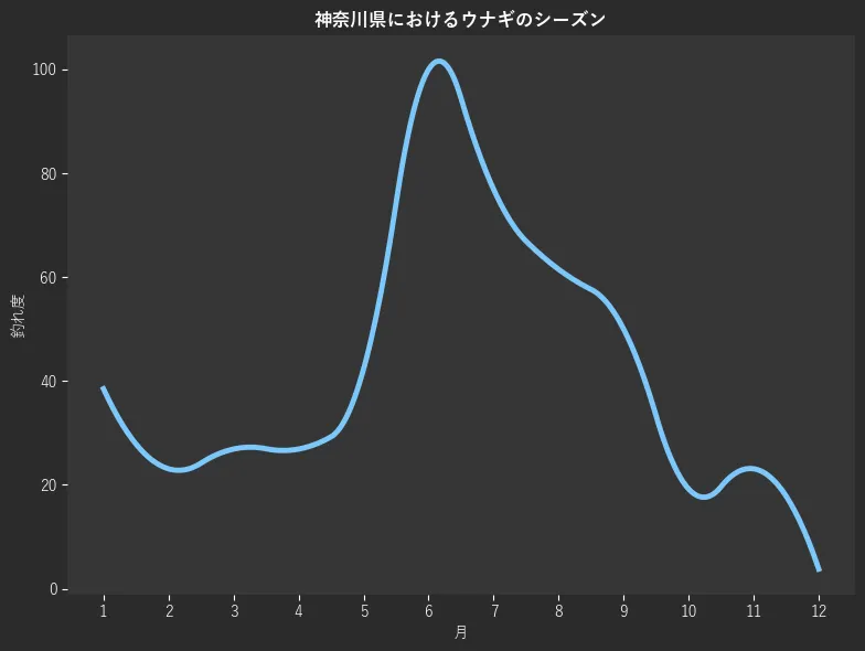 神奈川県におけるウナギシーズン。魚速報が収集した釣果情報128件に基づき作成。一番釣果が多い月を100とし、1月:38.5,2月:23.1,3月:26.9,4月:26.9,5月:42.3,6月:100.0,7月:76.9,8月:61.5,9月:50.0,10月:19.2,11月:23.1,12月:3.8