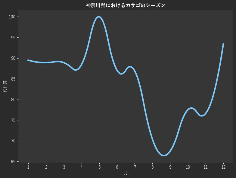 神奈川県におけるカサゴシーズン。魚速報が収集した釣果情報4558件に基づき作成。一番釣果が多い月を100とし、1月:89.5,2月:88.9,3月:88.9,4月:88.4,5月:100.0,6月:87.1,7月:86.9,8月:70.4,9月:67.5,10月:77.5,11月:76.6,12月:93.5