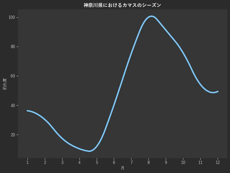 神奈川県におけるカマスシーズン。魚速報が収集した釣果情報1487件に基づき作成。一番釣果が多い月を100とし、1月:36.3,2月:30.3,3月:17.5,4月:10.4,5月:12.0,6月:40.2,7月:75.3,8月:100.0,9月:91.2,10月:75.7,11月:54.2,12月:49.4
