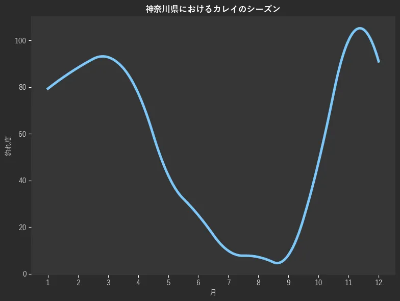 神奈川県におけるカレイシーズン。魚速報が収集した釣果情報743件に基づき作成。一番釣果が多い月を100とし、1月:79.3,2月:88.3,3月:92.8,4月:77.5,5月:42.3,6月:25.2,7月:9.9,8月:7.2,9月:8.1,10月:47.7,11月:100.0,12月:91.0