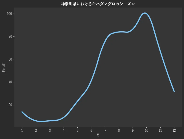 神奈川県におけるキハダマグロシーズン。魚速報が収集した釣果情報3546件に基づき作成。一番釣果が多い月を100とし、1月:1112,2月:13.7,3月:5.9,4月:5.9,5月:8.8,6月:22.9,7月:41.0,8月:75.6,9月:83.9,10月:86.3,11月:100.0,12月:66.8