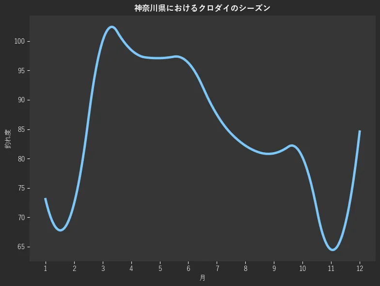 神奈川県におけるクロダイシーズン。魚速報が収集した釣果情報6011件に基づき作成。一番釣果が多い月を100とし、1月:73.1,2月:72.3,3月:100.0,4月:98.5,5月:97.1,6月:96.3,7月:87.5,8月:82.2,9月:80.9,10月:80.2,11月:64.5,12月:84.6