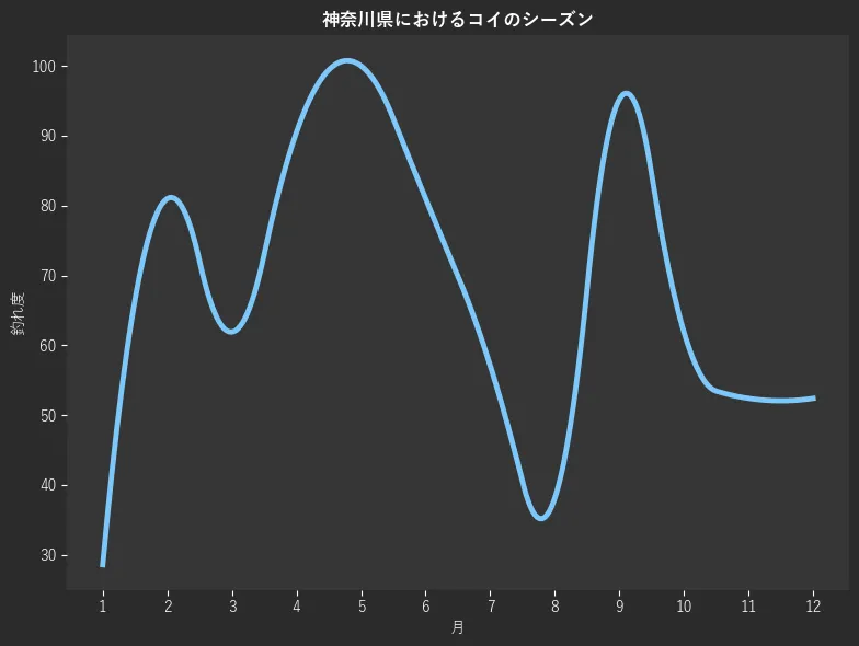神奈川県におけるコイシーズン。魚速報が収集した釣果情報168件に基づき作成。一番釣果が多い月を100とし、1月:28.6,2月:81.0,3月:61.9,4月:90.5,5月:100.0,6月:81.0,7月:57.1,8月:38.1,9月:95.2,10月:61.9,11月:52.4,12月:52.4