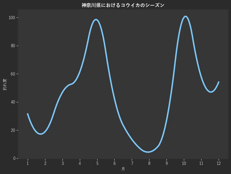 神奈川県におけるコウイカシーズン。魚速報が収集した釣果情報617件に基づき作成。一番釣果が多い月を100とし、1月:31.5,2月:18.9,3月:46.8,4月:61.3,5月:98.2,6月:42.3,7月:13.5,8月:4.5,9月:27.0,10月:100.0,11月:57.7,12月:54.1