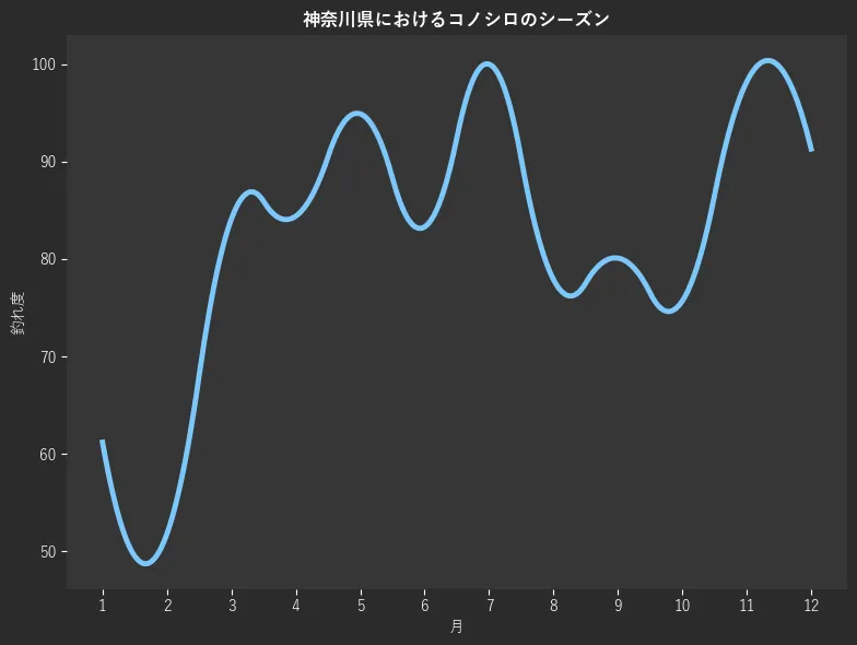 神奈川県におけるコノシロシーズン。魚速報が収集した釣果情報2713件に基づき作成。一番釣果が多い月を100とし、1月:61.2,2月:51.8,3月:84.1,4月:84.4,5月:94.9,6月:83.3,7月:100.0,8月:77.9,9月:80.1,10月:75.7,11月:98.2,12月:91.3