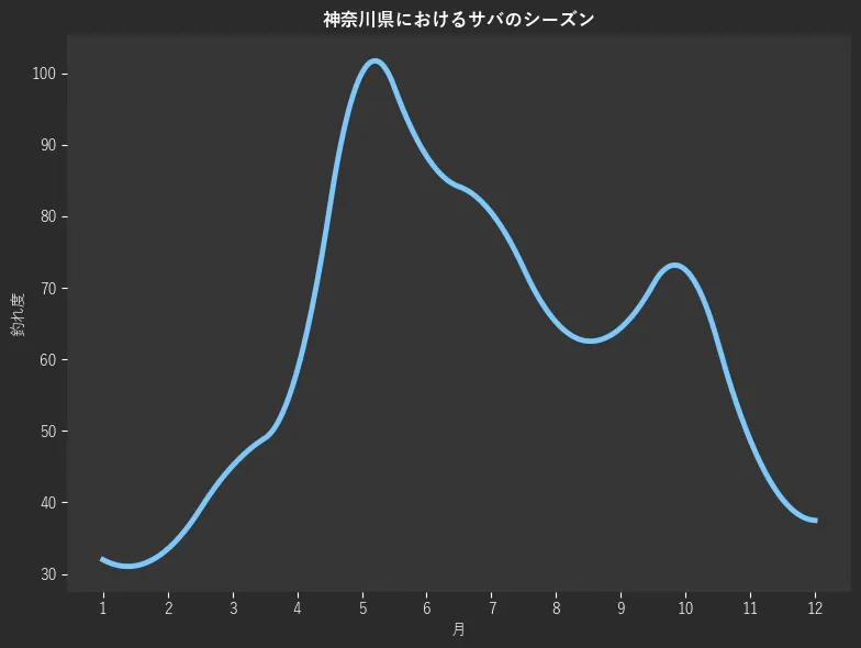 神奈川県におけるサバシーズン。魚速報が収集した釣果情報3878件に基づき作成。一番釣果が多い月を100とし、1月:32.0,2月:33.5,3月:45.1,4月:58.4,5月:100.0,6月:88.4,7月:80.5,8月:65.2,9月:64.4,10月:72.5,11月:48.7,12月:37.5