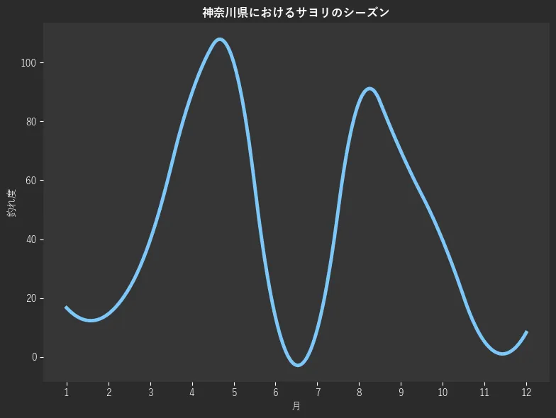 神奈川県におけるサヨリシーズン。魚速報が収集した釣果情報473件に基づき作成。一番釣果が多い月を100とし、1月:16.7,2月:14.6,3月:39.6,4月:89.6,5月:100.0,6月:13.5,7月:9.4,8月:86.5,9月:69.8,10月:39.6,11月:5.2,12月:8.3