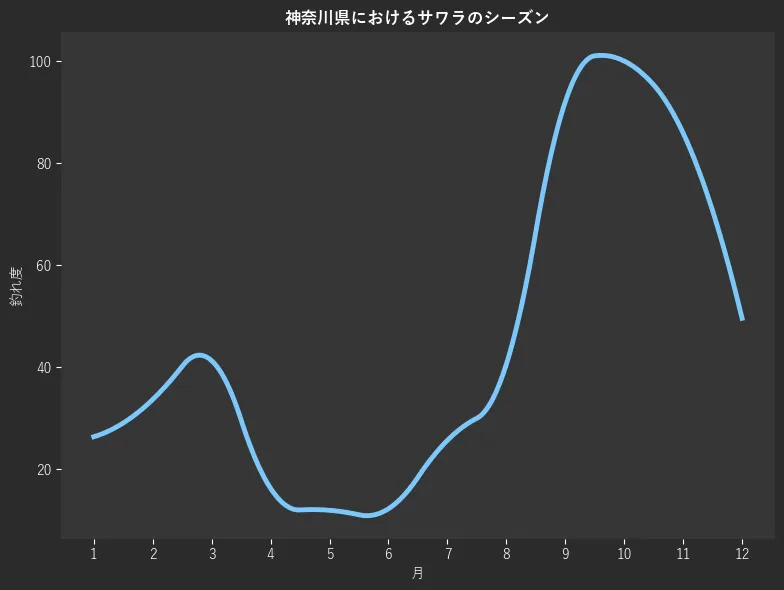 神奈川県におけるサワラシーズン。魚速報が収集した釣果情報3546件に基づき作成。一番釣果が多い月を100とし、1月:1479,2月:26.4,3月:33.7,4月:41.3,5月:16.3,6月:12.0,7月:12.3,8月:25.7,9月:40.6,10月:92.0,11月:100.0,12月:85.9