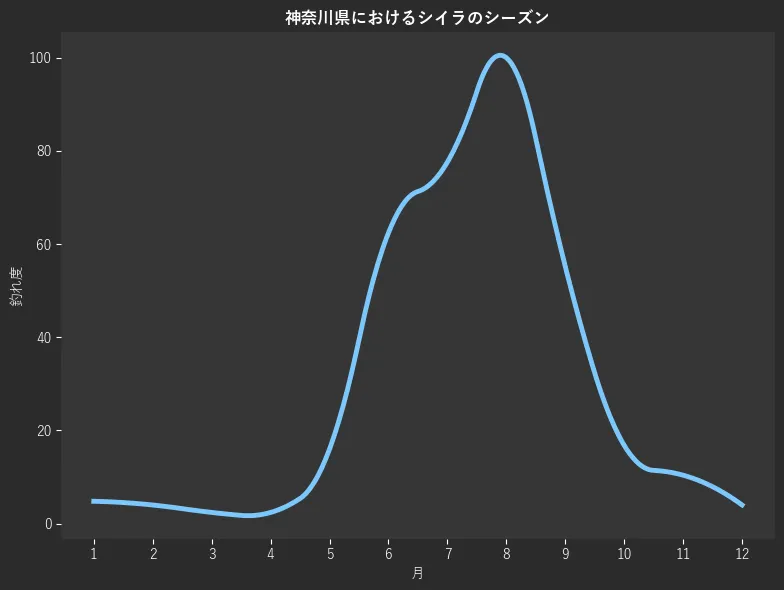 神奈川県におけるシイラシーズン。魚速報が収集した釣果情報3546件に基づき作成。一番釣果が多い月を100とし、1月:445,2月:4.8,3月:4.0,4月:2.4,5月:2.4,6月:16.0,7月:62.4,8月:77.6,9月:100.0,10月:55.2,11月:16.8,12月:10.4
