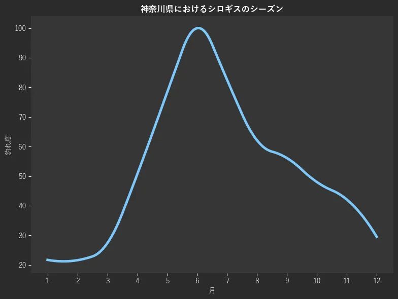 神奈川県におけるシロギスシーズン。魚速報が収集した釣果情報4136件に基づき作成。一番釣果が多い月を100とし、1月:21.7,2月:21.6,3月:27.4,4月:50.7,5月:78.4,6月:100.0,7月:82.5,8月:62.1,9月:56.1,10月:48.0,11月:42.1,12月:29.5