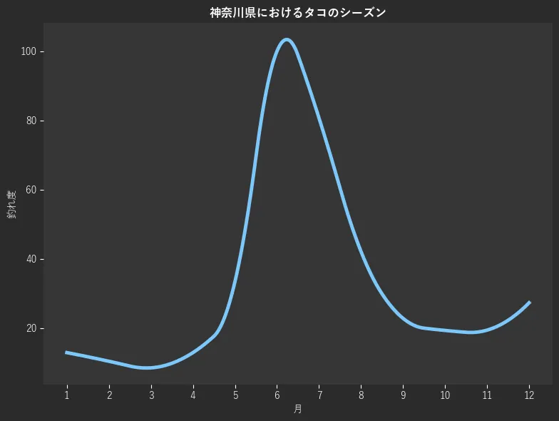 神奈川県におけるタコシーズン。魚速報が収集した釣果情報2288件に基づき作成。一番釣果が多い月を100とし、1月:12.9,2月:10.4,3月:8.5,4月:12.9,5月:33.4,6月:100.0,7月:80.7,8月:42.1,9月:22.8,10月:19.3,11月:19.4,12月:27.3