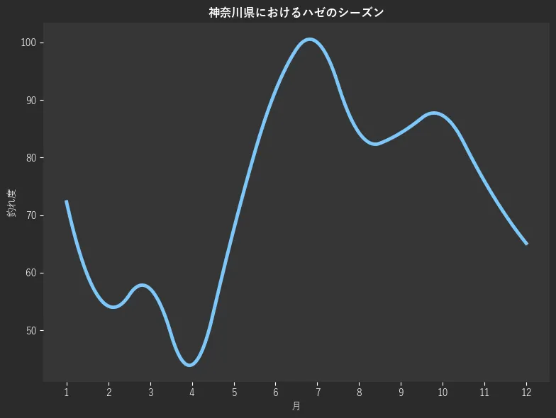 神奈川県におけるハゼシーズン。魚速報が収集した釣果情報1467件に基づき作成。一番釣果が多い月を100とし、1月:72.3,2月:54.2,3月:57.2,4月:44.0,5月:67.5,6月:91.6,7月:100.0,8月:84.3,9月:84.3,10月:87.3,11月:75.9,12月:65.1