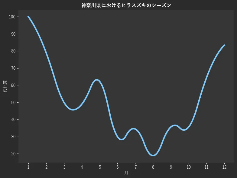 神奈川県におけるヒラスズキシーズン。魚速報が収集した釣果情報578件に基づき作成。一番釣果が多い月を100とし、1月:100.0,2月:78.9,3月:50.0,4月:48.9,5月:62.2,6月:30.0,7月:34.4,8月:18.9,9月:35.6,10月:35.6,11月:64.4,12月:83.3