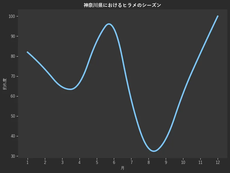 神奈川県におけるヒラメシーズン。魚速報が収集した釣果情報1590件に基づき作成。一番釣果が多い月を100とし、1月:82.0,2月:73.5,3月:64.6,4月:66.7,5月:87.3,6月:93.7,7月:58.2,8月:33.9,9月:38.6,10月:61.4,11月:81.5,12月:100.0