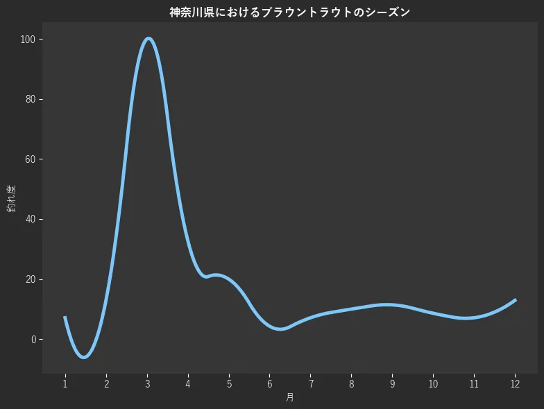 神奈川県におけるブラウントラウトシーズン。魚速報が収集した釣果情報164件に基づき作成。一番釣果が多い月を100とし、1月:7.1,2月:12.9,3月:100.0,4月:32.9,5月:20.0,6月:4.3,7月:7.1,8月:10.0,9月:11.4,10月:8.6,11月:7.1,12月:12.9