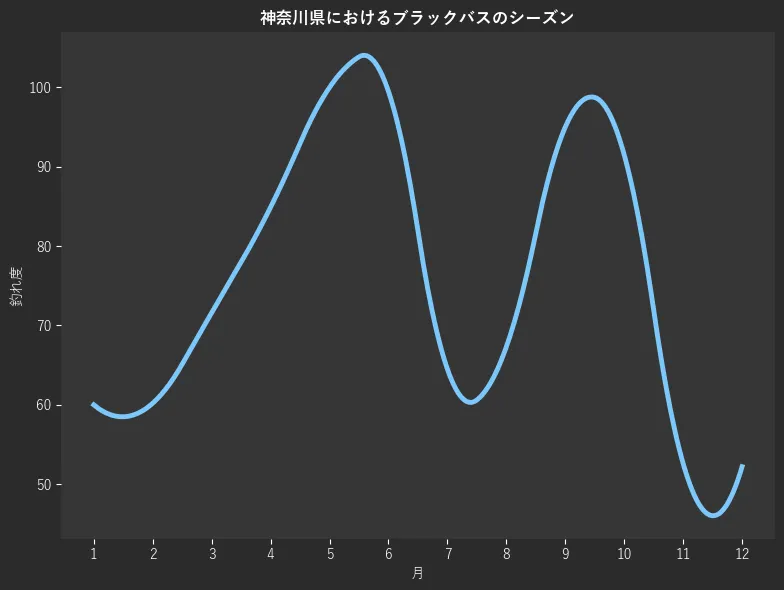 神奈川県におけるブラックバスシーズン。魚速報が収集した釣果情報3930件に基づき作成。一番釣果が多い月を100とし、1月:60.0,2月:60.2,3月:71.6,4月:84.9,5月:100.0,6月:99.5,7月:64.5,8月:67.3,9月:95.0,10月:91.5,11月:52.6,12月:52.2