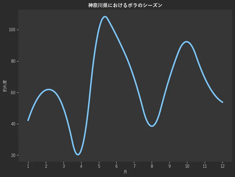 神奈川県におけるボラシーズン。魚速報が収集した釣果情報199件に基づき作成。一番釣果が多い月を100とし、1月:42.3,2月:61.5,3月:50.0,4月:23.1,5月:100.0,6月:96.2,7月:69.2,8月:38.5,9月:69.2,10月:92.3,11月:69.2,12月:53.8