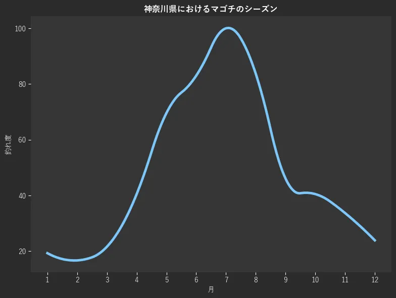 神奈川県におけるマゴチシーズン。魚速報が収集した釣果情報1770件に基づき作成。一番釣果が多い月を100とし、1月:19.3,2月:16.7,3月:21.6,4月:40.5,5月:69.6,6月:83.0,7月:100.0,8月:83.7,9月:46.1,10月:40.5,11月:33.7,12月:23.9