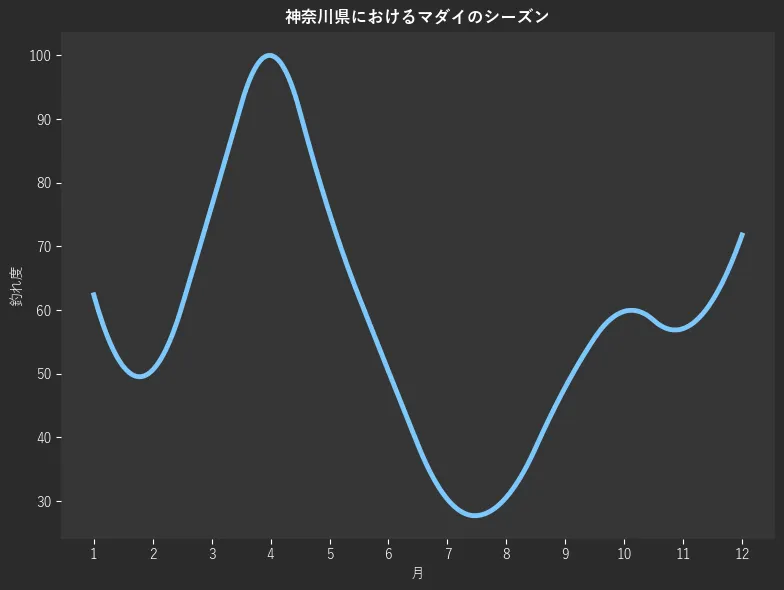 神奈川県におけるマダイシーズン。魚速報が収集した釣果情報3334件に基づき作成。一番釣果が多い月を100とし、1月:62.4,2月:50.6,3月:76.3,4月:100.0,5月:75.2,6月:50.4,7月:30.3,8月:30.6,9月:47.9,10月:59.8,11月:57.1,12月:71.8