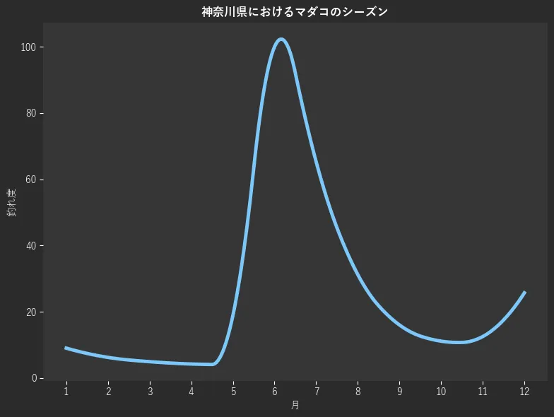 神奈川県におけるマダコシーズン。魚速報が収集した釣果情報439件に基づき作成。一番釣果が多い月を100とし、1月:9.0,2月:6.2,3月:4.9,4月:4.2,5月:18.8,6月:100.0,7月:65.3,8月:31.2,9月:16.0,10月:11.1,11月:12.5,12月:25.7