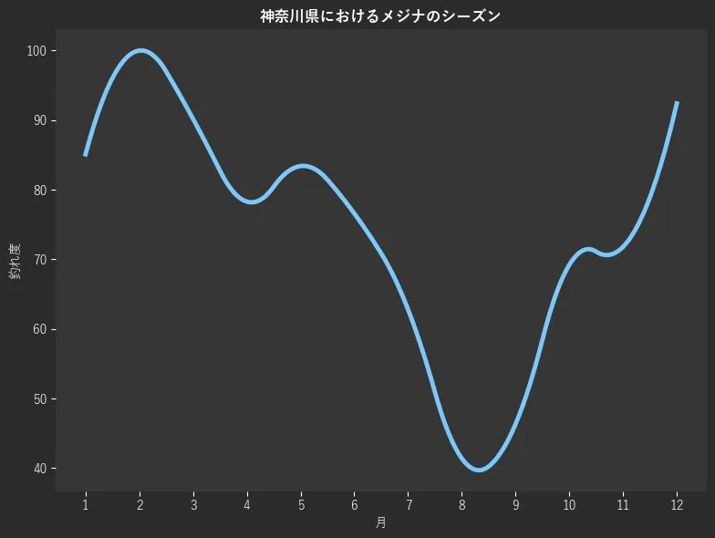 神奈川県におけるメジナシーズン。魚速報が収集した釣果情報4228件に基づき作成。一番釣果が多い月を100とし、1月:85.1,2月:100.0,3月:90.2,4月:78.3,5月:83.4,6月:76.6,7月:62.8,8月:41.4,9月:46.3,10月:69.2,11月:71.8,12月:92.4
