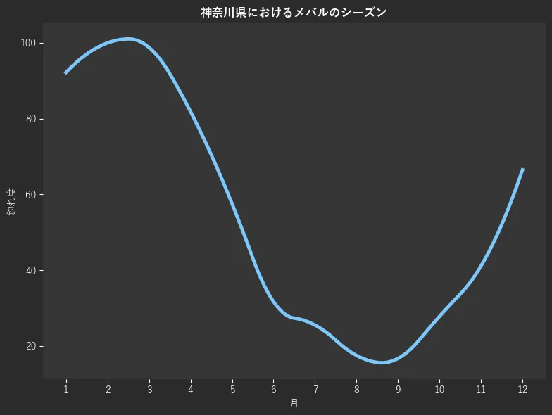 神奈川県におけるメバルシーズン。魚速報が収集した釣果情報3379件に基づき作成。一番釣果が多い月を100とし、1月:92.2,2月:100.0,3月:98.8,4月:81.9,5月:57.6,6月:31.7,7月:25.5,8月:17.5,9月:16.7,10月:27.8,11月:41.1,12月:66.5