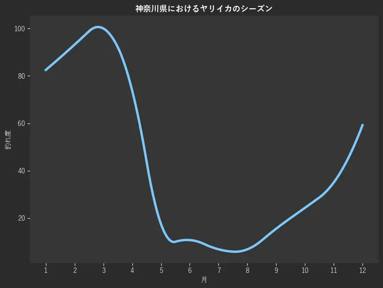 神奈川県におけるヤリイカシーズン。魚速報が収集した釣果情報541件に基づき作成。一番釣果が多い月を100とし、1月:82.5,2月:93.2,3月:100.0,4月:73.8,5月:17.5,6月:10.7,7月:6.8,8月:6.8,9月:15.5,10月:24.3,11月:35.0,12月:59.2